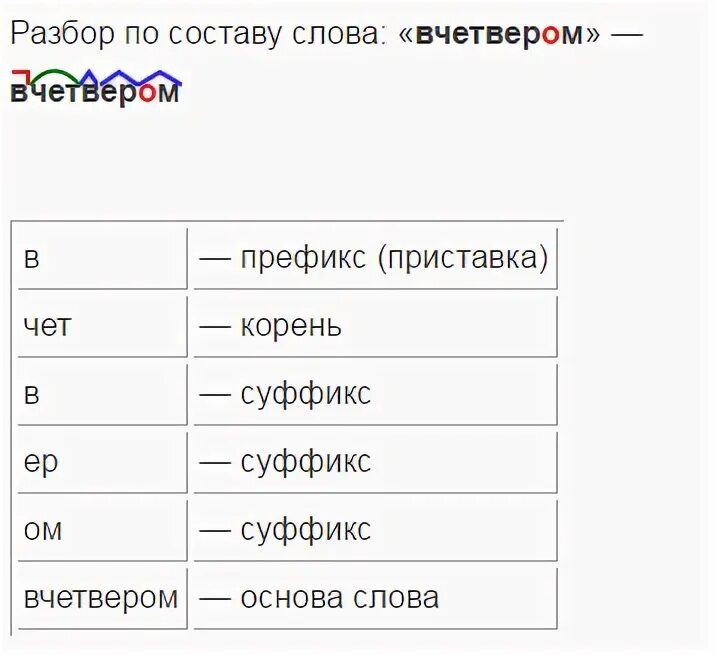 Сыроватый разбор слова по составу. Слово вынуть разбор по составу слова. Разбор слова суффикс. Разбор слова по составу суффикс. Вынесите по составу