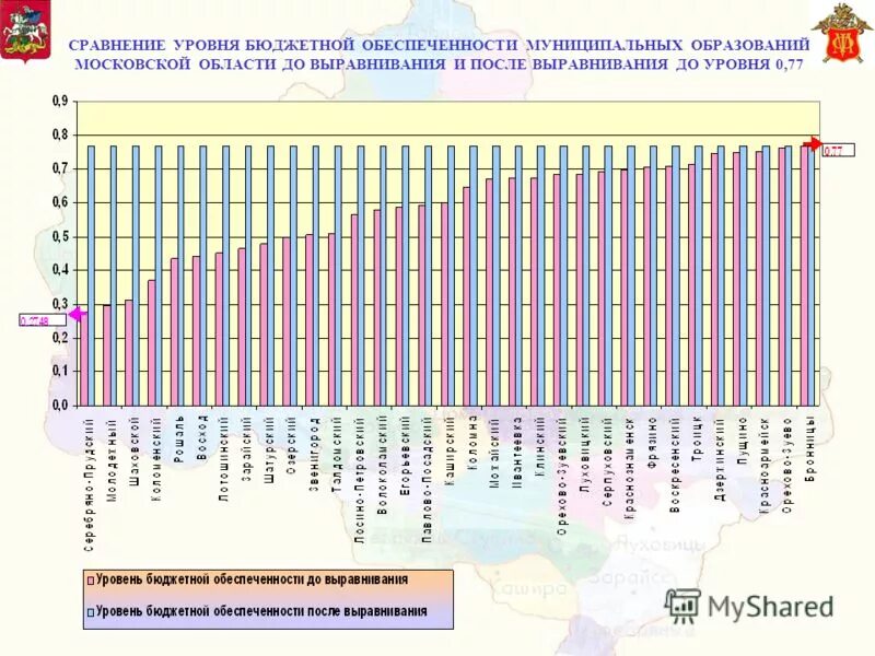 уровень бюджетной обеспеченности муниципальных образований. уровень бюджетной обеспеченности. динамика средств. классификация регионов по уровню бюджетной обеспеченности. уровень бюджетной обеспеченности.