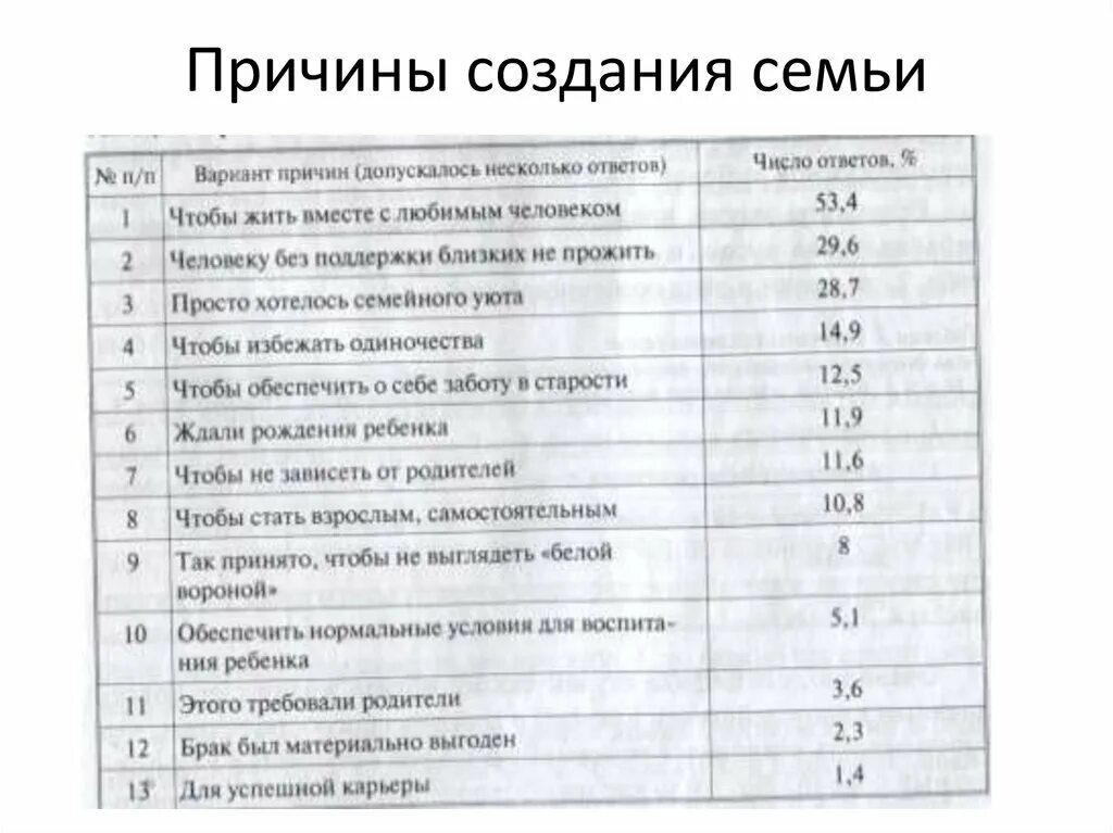 Причины создания семьи. Мотивы создания семьи. Для чего создают семьи. Зачем люди создают сем. Причины возникновения семьи.