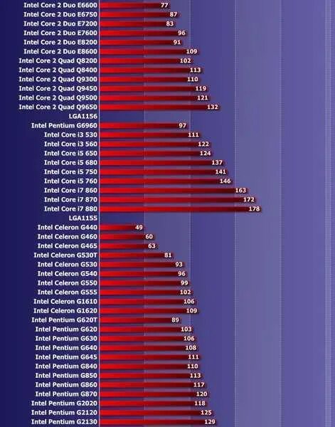 Intel Core 2 Quad таблица производительности. Процессоры Core 2 Duo Эволюция. Core 2 Duo сравнение производительности. Сравнение процессоров Intel Core 2. Intel pentium сравнение
