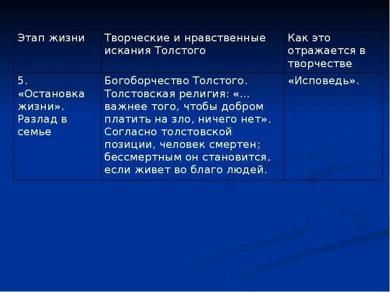 Основные этапы жизни Льва Николаевича Толстого. Творческие и нравственные искания Толстого таблица. Этапы жизни Толстого таблица. Периоды творчества Толстого таблица.