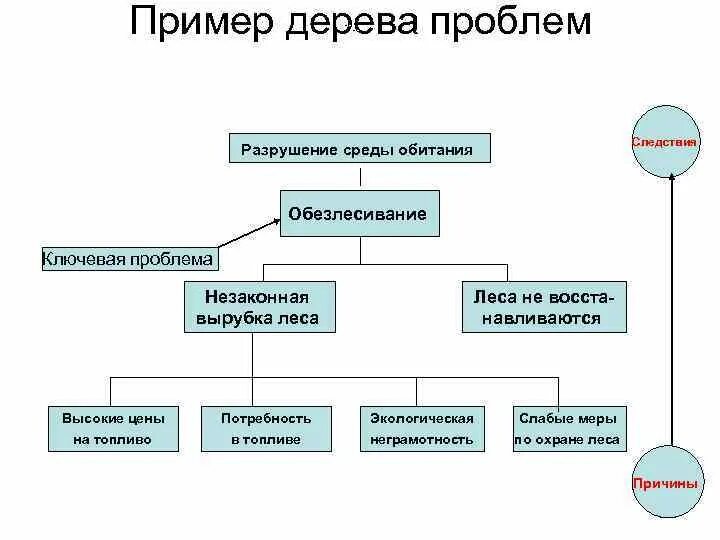 Проблемы можно на пример. Построение дерева проблем и дерева целей. Методика дерево проблем примеры. Методика построения «дерева проблем». Дерево проблем системный анализ.