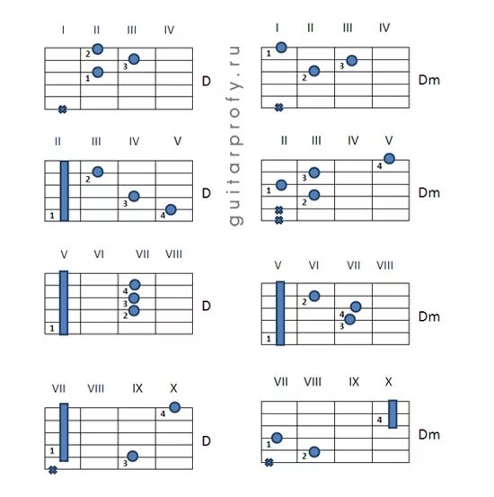 DM Аккорд гитара баре. Аккорд DM на гитаре. Аккорд дм на Барре. DM БАРРЭ Аккорд на гитаре. 2000 аккорды на гитаре