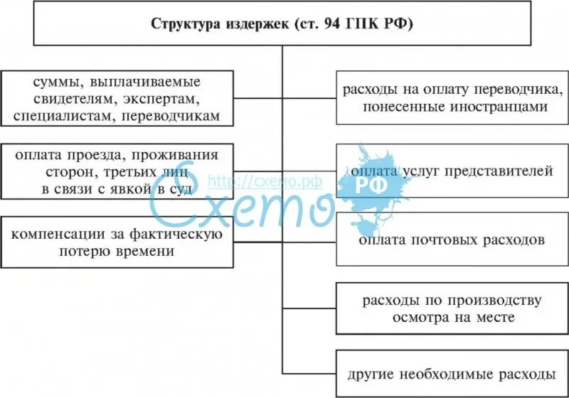 Сумма судебных расходов размер. Судебные расходы в гражданском процессе таблица. Состав судебных расходов в гражданском процессе. Состав издержек в гражданском процессе. Понятие и структура судебных издержек в гражданском процессе.