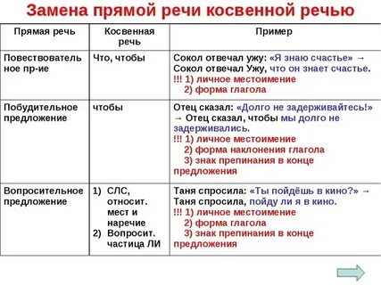 Место косвенной речи в предложении
