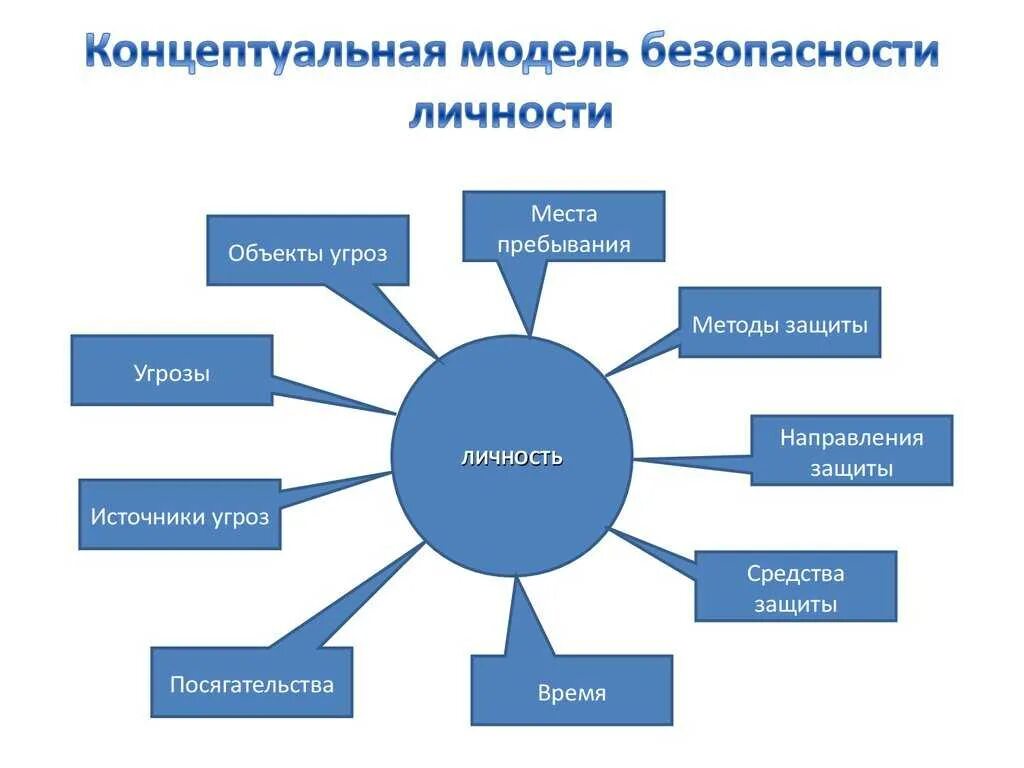 Объекты иб. Модель информационной безопасности организации. Концептуальная модель безопасности информации. Угрозы безопасности личности. Концептуальная модель информационной безопасности.