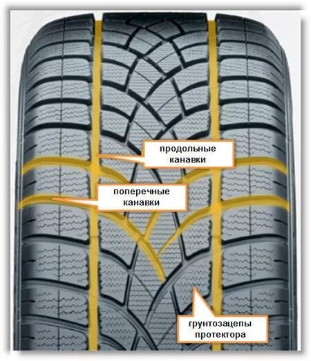 Какое значение поперечного. Протектор шин. Канавки на шине. Ламели на летней резине. Части протектора шины.