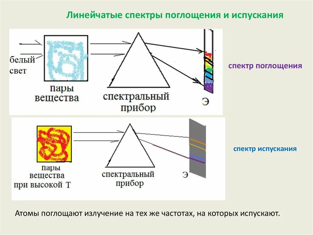 Дисперсия света спектральные аппараты. Дисперсия света поглощение света. Примеры дисперсии в природе. Спектры испускания и поглощения.