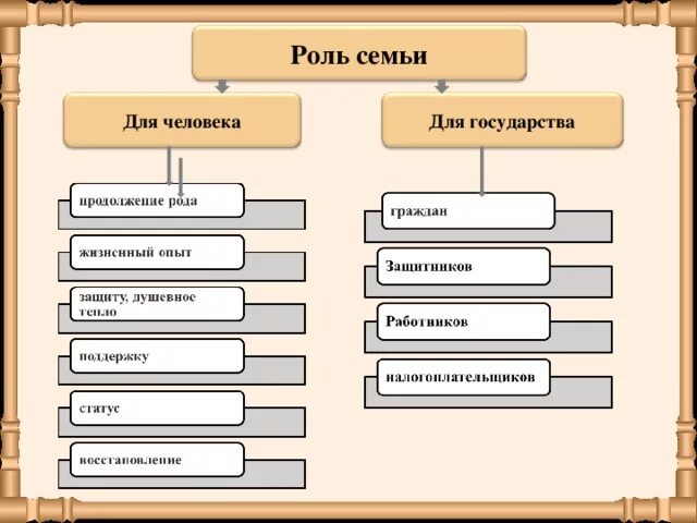 Объясните роль семьи жизнь человека. Значение семьи в обществе. Роль семьи в государстве. Роль семьи для человека и общества. Роль семьи в жизни человека.