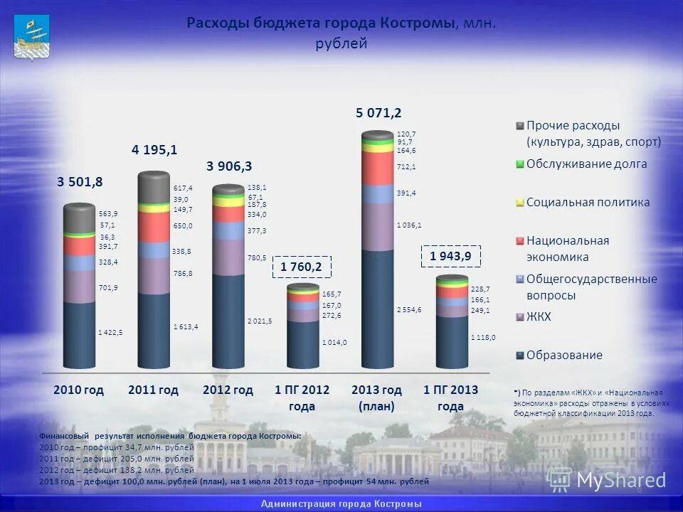 Как рассчитать исполнение бюджета. Бюджет города ярославля. Кассовый план по расходам бюджета. Результаты исполнения бюджета. Результаты исполнения бюджета.