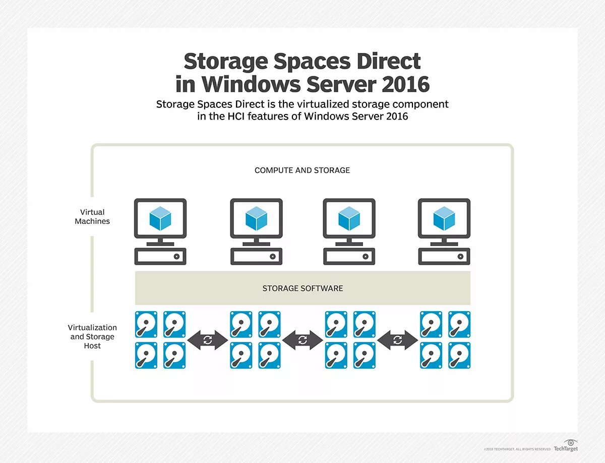 Ms storage. Storage spaces direct. s2d storage space direct. direct storage windows 11.