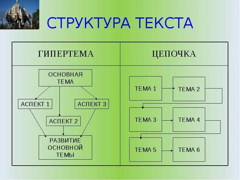 Текст структура текста. Структура текста. общая структура текста. структурирование текста. структура текста описания.