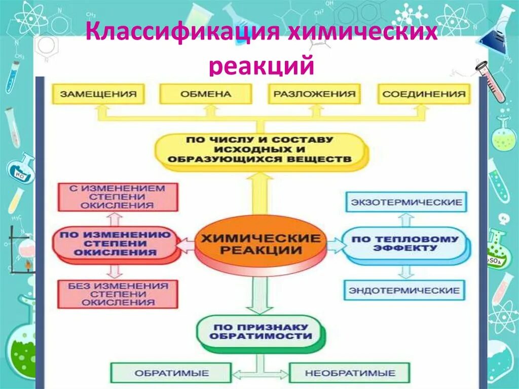 Классификация химических. Классификация химических реакций. классификация реакций в химии. общая классификация химических реакций. химические реакции и их классификация.