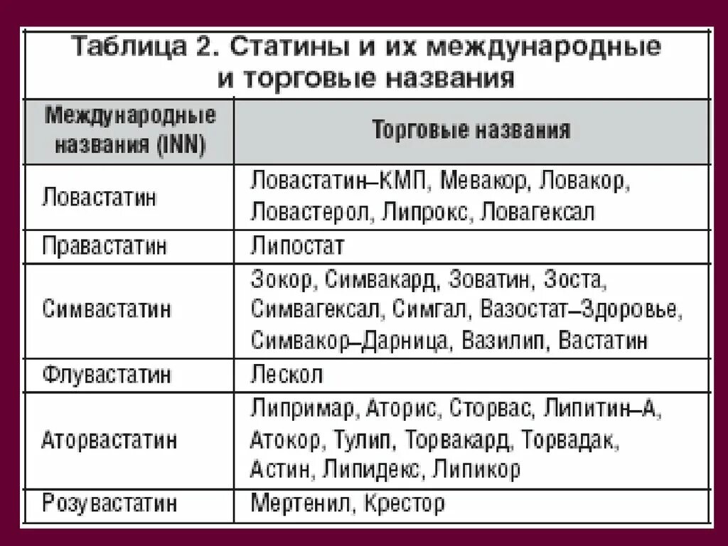 Статины препараты от холестерина перечень последнего поколения. Статины препараты от холестерина перечень название препаратов. Статины от холестерина названия препаратов. Название препаратов статинов от холестерина.