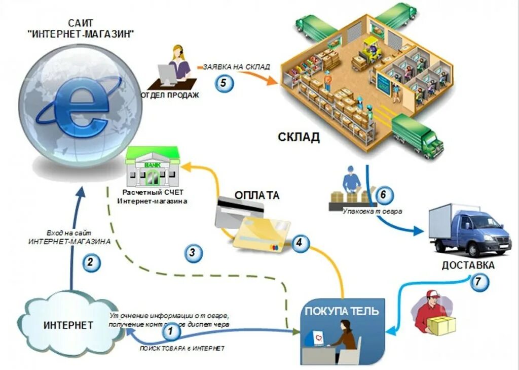 Схема интернет магазина. Схема работы интернет магазина. Интернет торговля схема. Провести интернет торговая