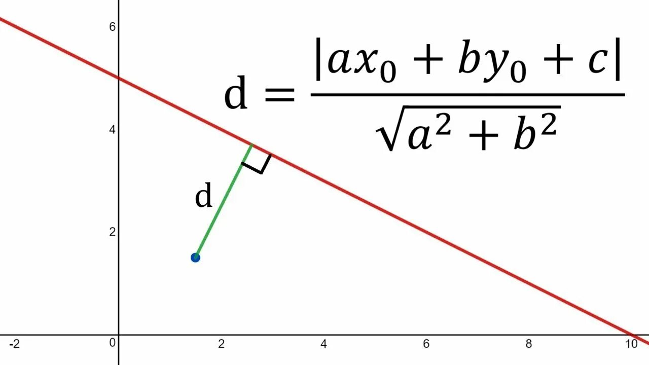 Point distance