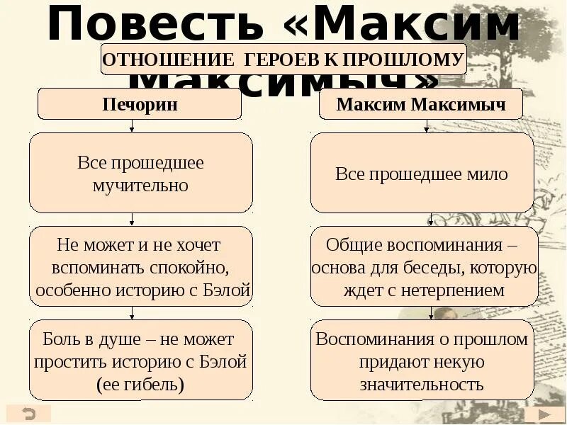 План максима максимыча герой нашего времени. Отношение к прошлому Максима Максимыча и Печорина. Отношение персонажей к Печорину.