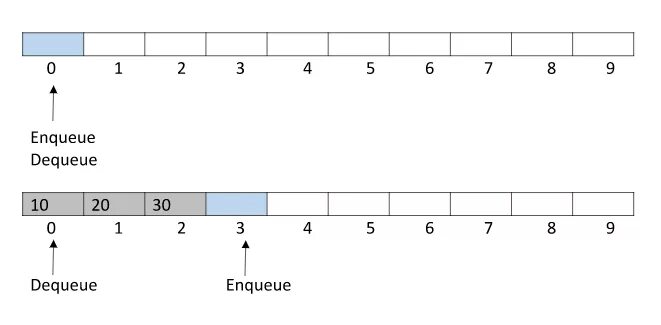 Queue c. Очередь c++. очередь программирование. dequeue. очередь с приоритетом c++.
