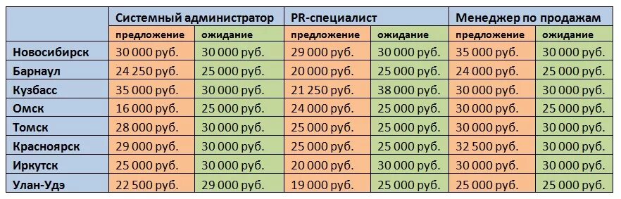 Сколько получает админ