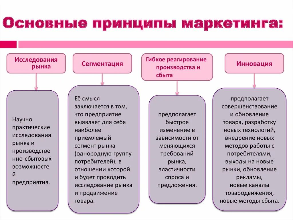 Перечислите основные принципы маркетинга. Главный принцип маркетинга. Основной принцип маркетинга. Маркетинг принципы маркетинга.