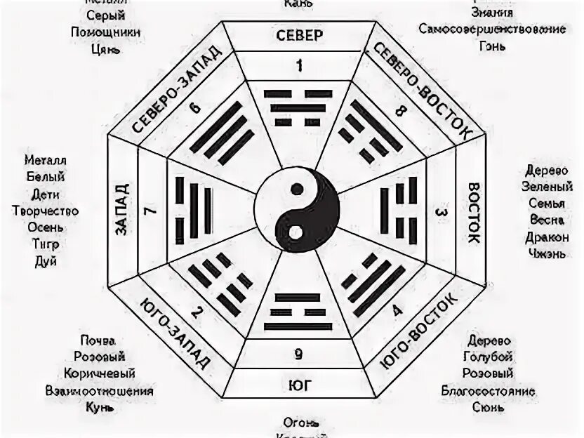Январь по фен шуй. Триграммы багуа. символ багуа фен шуй. ба-гуа восьмиугольник фэн-шуй.