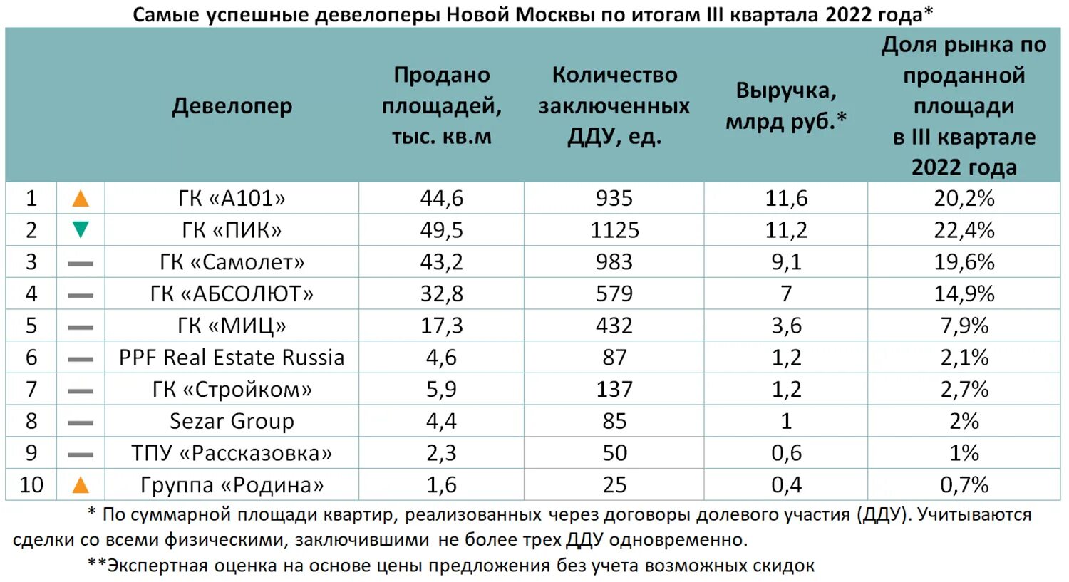 Рейтинг девелоперов. Рейтинг строительных компаний. Топ застройщиков Москвы. Топ застройщиков Москвы 2022. Застройщики Москвы топ 10.