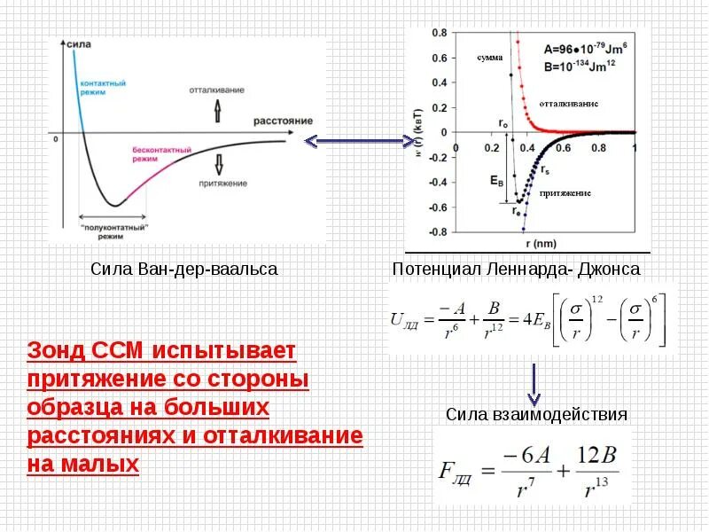 Какое взаимодействие лежит в основе вандерваальсовых сил. График энергии взаимодействия ван дер ваальса. сила леннарда джонса. потенциал леннарда джонса сила взаимодействия. сила взаимодействия ван дер вальса.
