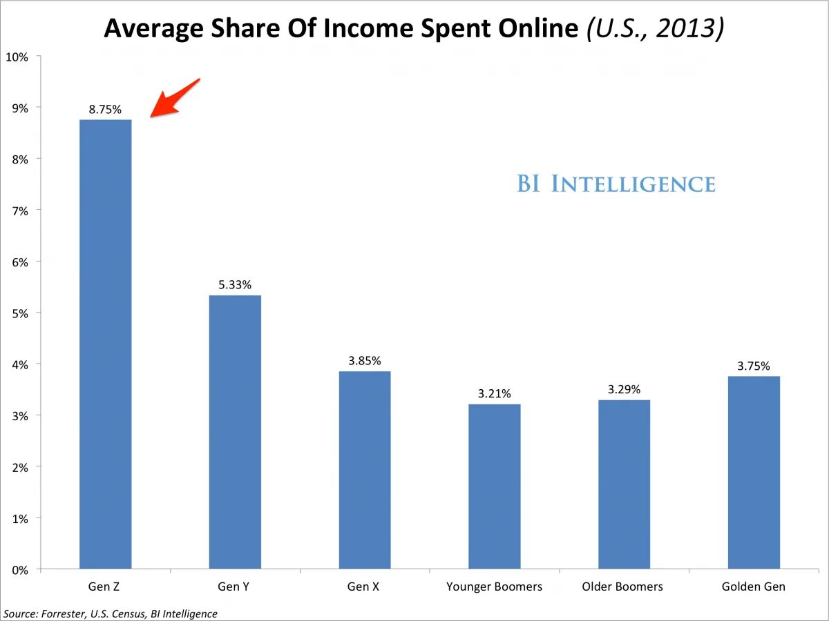 Spend 2000. Share of spends. income growth in argentina statistics.