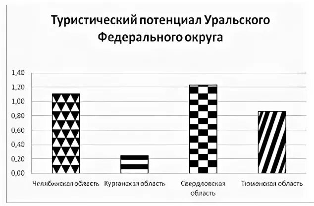 Потенциал урала