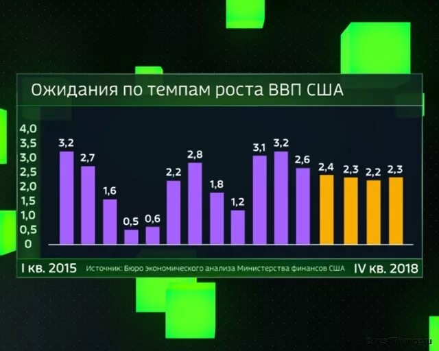 Страны по темпам роста ввп. Темпы экономического роста США. Рост ВВП США. Рост экономики США. ВВП США 2018.