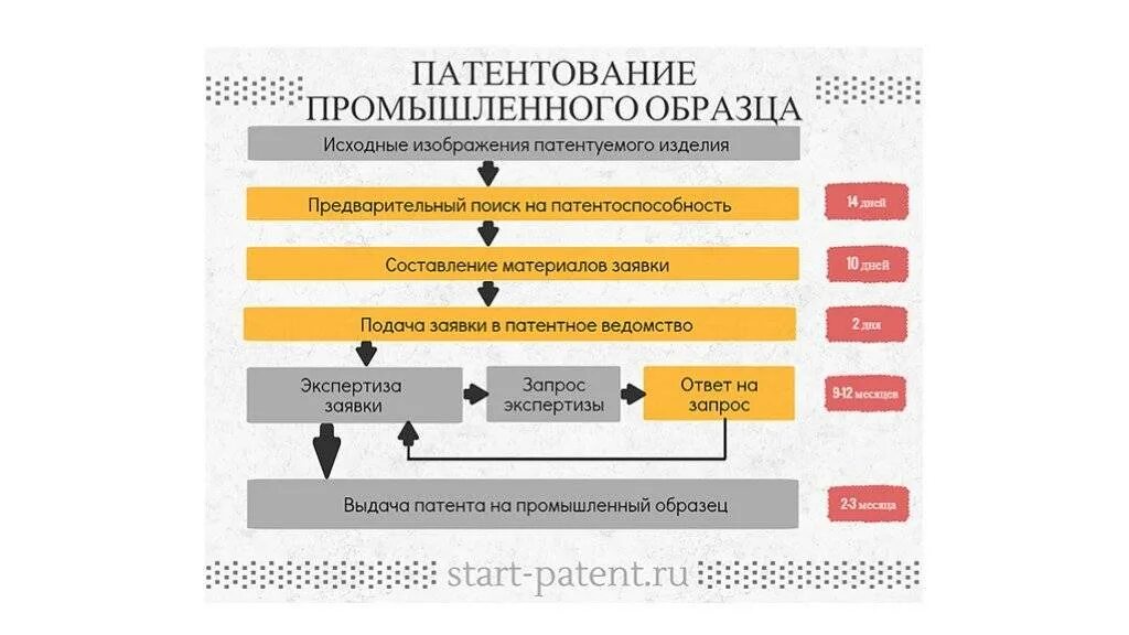 Получение новых патентов. Схема процедуры патентования промышленного образца. Схема получения патента. Этапы регистрации патента. Стадии регистрации патента.