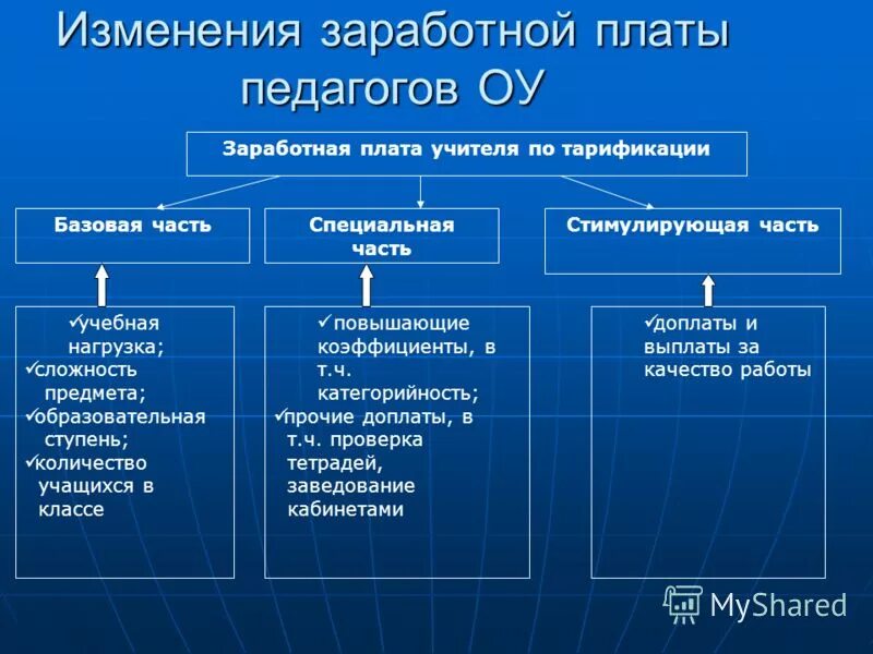 Факторы изменения заработной платы. Факторы изменения заработной платы