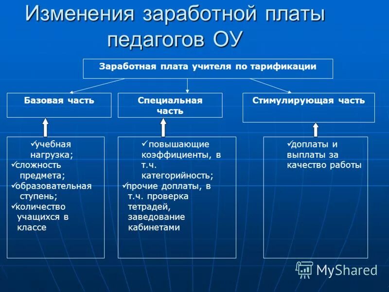 Факторы изменения заработной платы