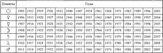 Транзит Сатурна по годам таблица. Юпитер в знаках зодиака по годам таблица. Планеты управители года таблица. Циклы планет по годам таблица.