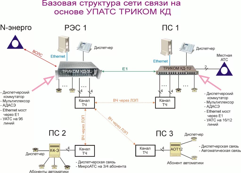 Диспетчерский коммутатор триком кд-1u-м. Упатс триком кд 1u. Коммутаторы высокой емкости. Триком кд-1u. Триком кд.
