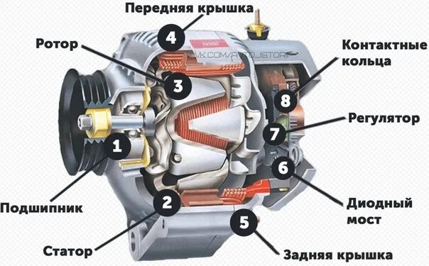 Где можно найти генератор. Генератор автомобильный вид сзади. устройство генератора переменного тока автомобиля. устройство автомобильного генератора переменного тока. автомобильный генератор переменного тока.