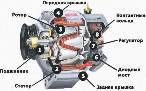 Устройство генератора переменного тока автомобиля. Генератор переменного тока ВАЗ. Устройство автомобильного генератора переменного тока. Работа автогенератора