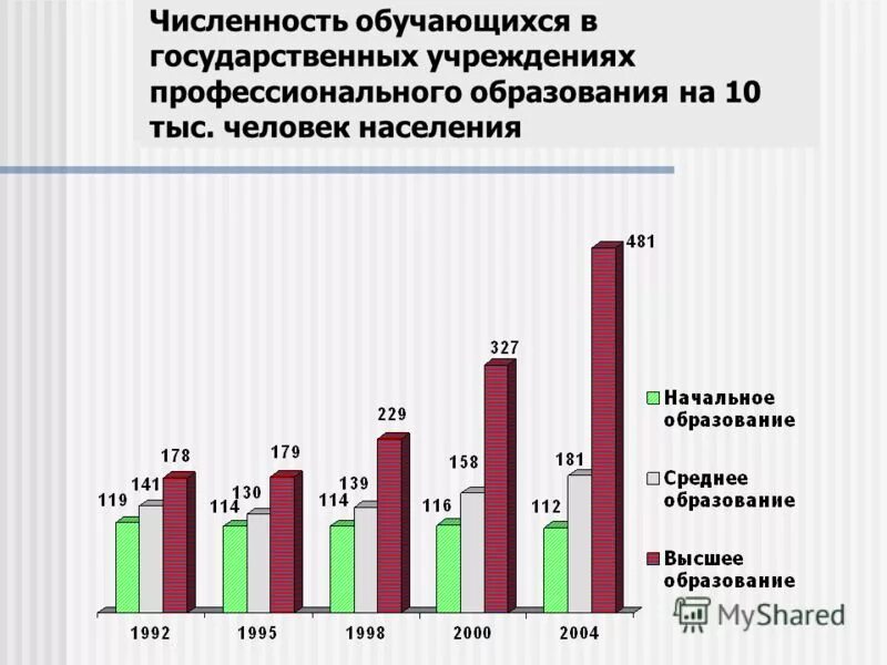 Количество обучающихся в группах. Численность обучающихся. Число обучающихся в вузах по регионам. Количество студентов. Количество студентов в вузе.