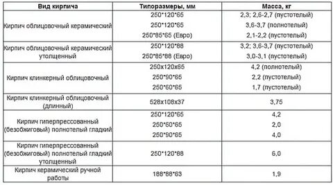 Масса кирпича 4 кг 63 градуса