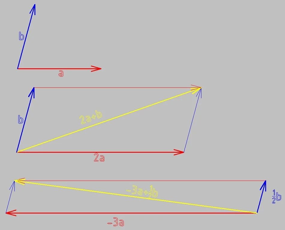 2b-a векторы. Начертите два неколлинеарных векторора a b. 2a+1/2b вектор. A + 1\2 B векторы. Начертить 3 неколлинеарных вектора