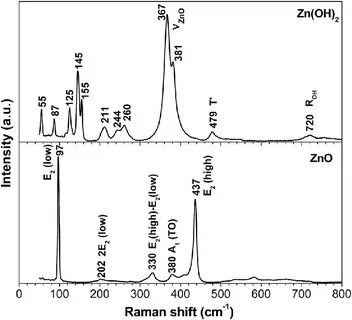 Zno c zn co2