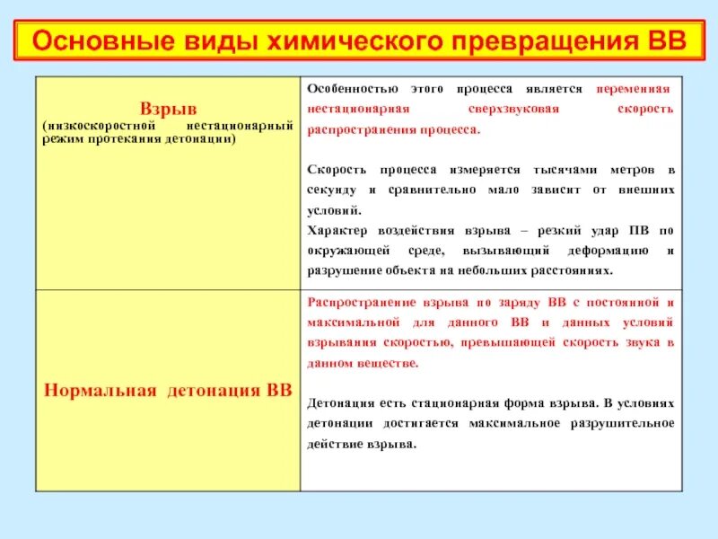 Формы горения. Формы химического превращения взрывчатых веществ. Типы химических превращений. Основные виды взрывчатого превращения. Основные формы превращения ВВ.