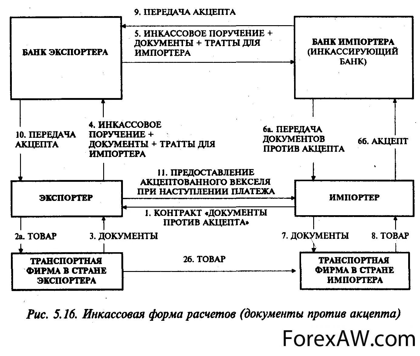 Инкассовая форма международных расчетов. Расчеты по инкассо схема. Схема расчетов инкассо. Инкассовая форма расчетов схема.