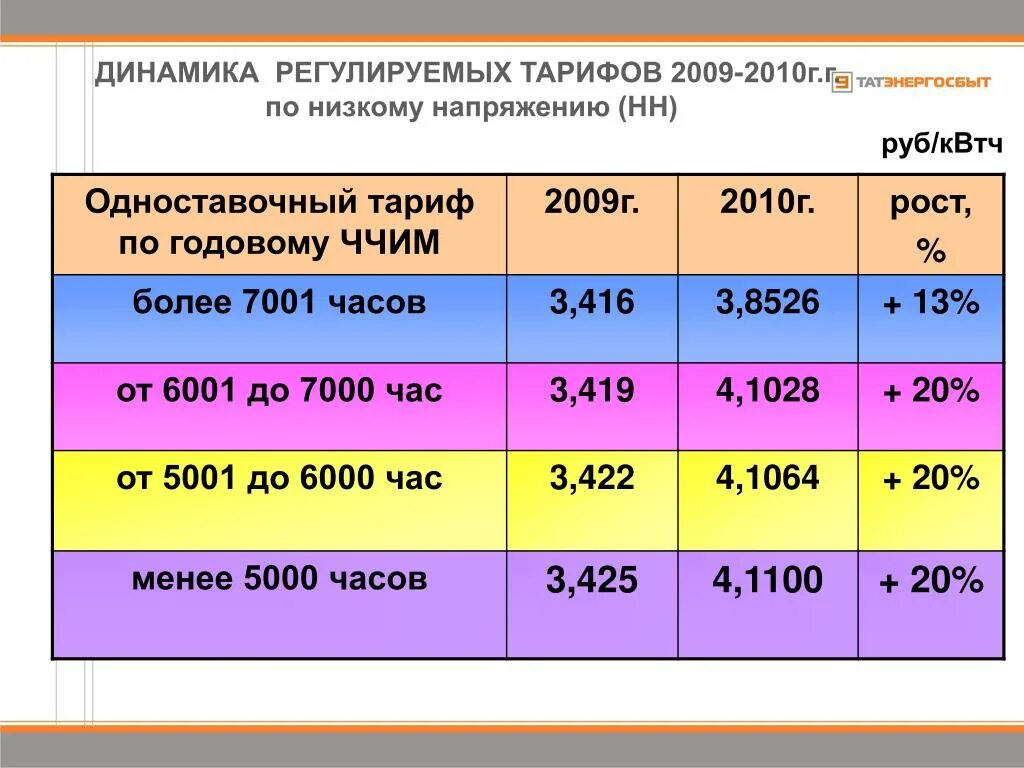 Менее 5000. Расчет ччим. Число часов использования мощности ччим. Расчет ччим формула. Тариф.