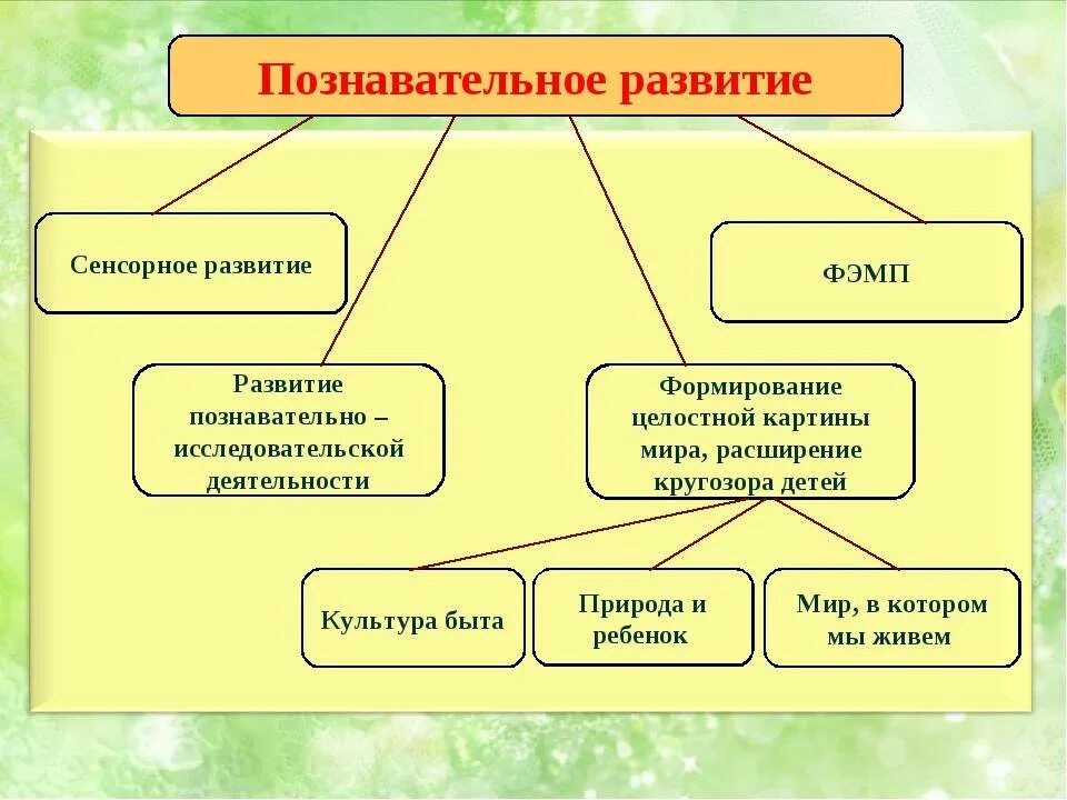 Познавательное развитие. Познавательное развитие дошкольников. Что входит в познавательное развитие дошкольников. Развитие познавательной деятельности в ДОУ.