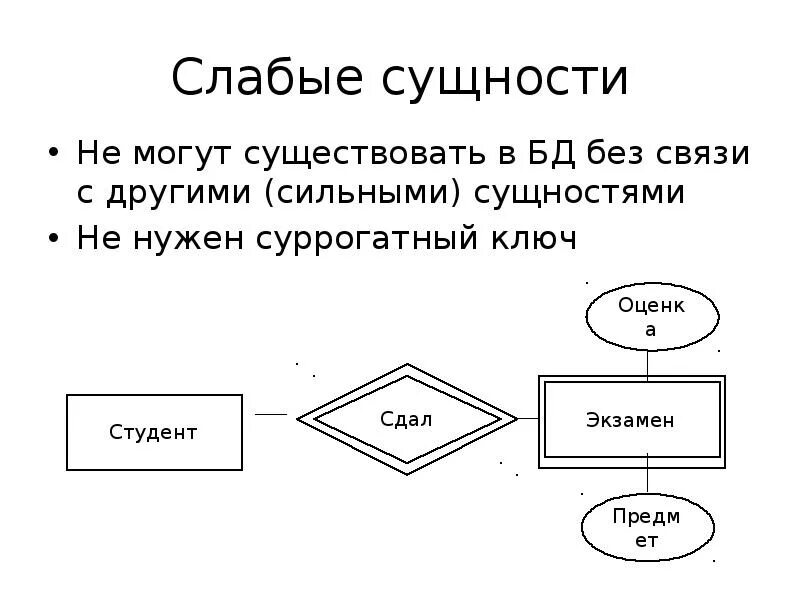 Сильная и слабая сущность БД. Слабые сущности в БД. Слабая и сильная связь БД. Сущность в БД это. База данных сущность связь