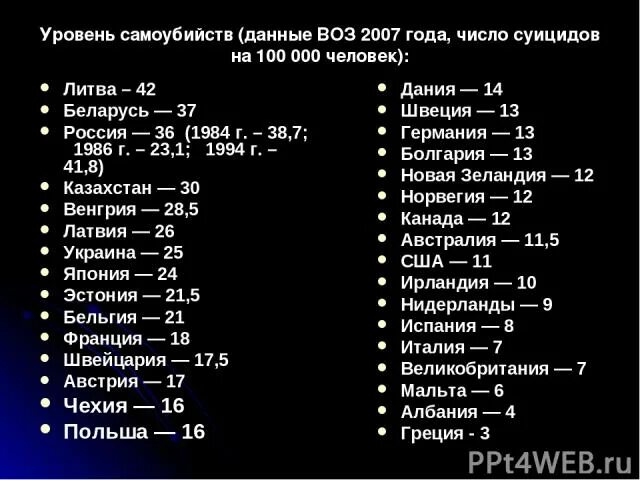 Сколько сегодня умерло от суицида. Уровень самоубийств. Уровень самоубийств в Норвегии. Статистика самоубийств в Норвегии.