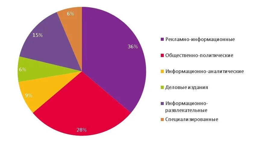 Рекламная отрасль. Рынок рекламных услуг России. Доли рекламного рынка по сферам. Статистика информационной политики.