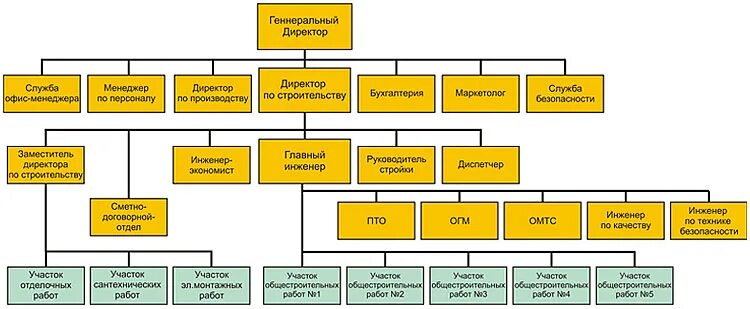 Какие подразделения есть в организации. Организационная структура строительной организации схема. Линейная структура строительной организации схема. Структура строительной организации схема. Организационная структура строительного предприятия схема.