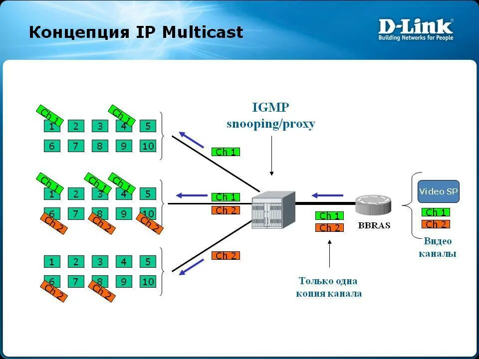 Мультикаст. Мультикаст IP. Multicast сети. IGMP Порты. T me mvr lookup